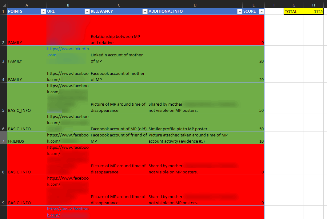 A redacted case information aggregation spreadsheet from the TraceLabs CTF.