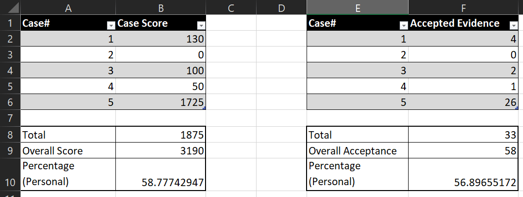 The statistics spreadsheet from the TraceLabs CTF.
